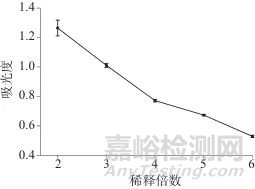 蒽酮-硫酸分光光度法测定血浆试验液中菊粉
