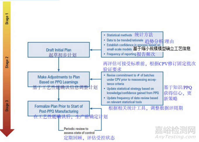 PDA TR60：工艺验证第3阶段 - 持续工艺验证