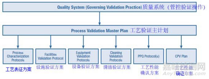 PDA TR60：工艺验证第3阶段 - 持续工艺验证