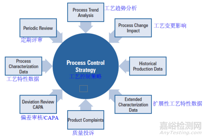PDA TR60：工艺验证第3阶段 - 持续工艺验证
