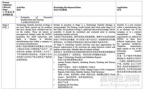 PDA TR60：基于生产系统及技术的工艺验证