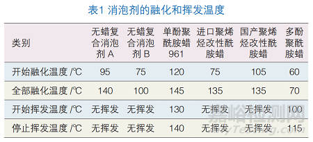 工程机械高光粉末涂料制备中消泡剂的验证实验