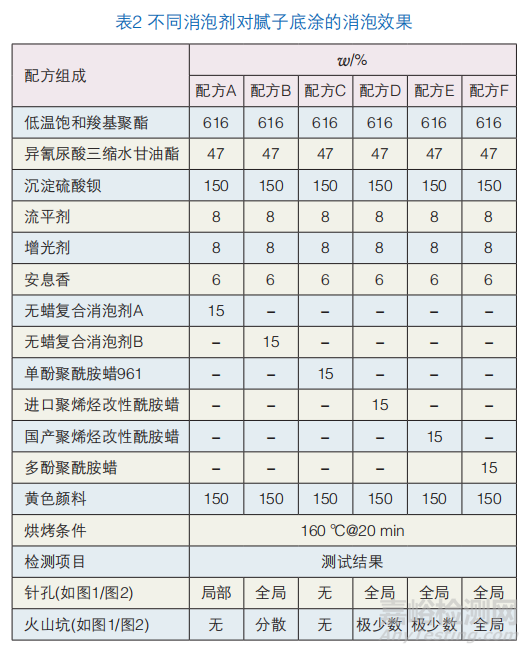 工程机械高光粉末涂料制备中消泡剂的验证实验