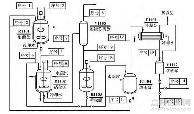 化工制药工艺中存在的问题及优化措施