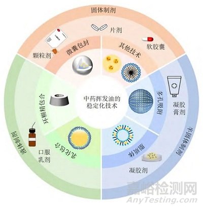 中药挥发油稳定化技术及其制剂应用研究进展