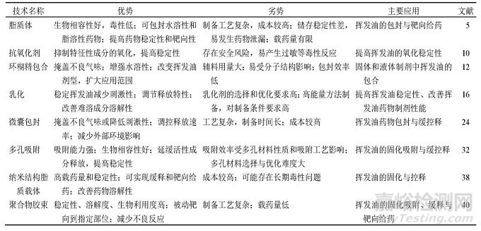 中药挥发油稳定化技术及其制剂应用研究进展