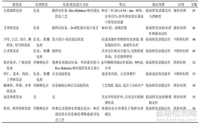 中药挥发油稳定化技术及其制剂应用研究进展