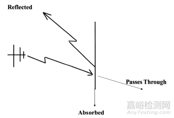 EMI 基础知识和板级屏蔽设计