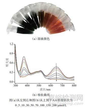 双探针比色法选择性检测碱性磷酸酶活力