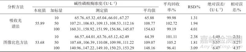 双探针比色法选择性检测碱性磷酸酶活力