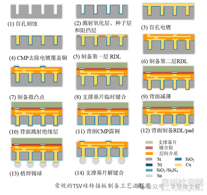 硅转接板(TSV)制备工艺全流程