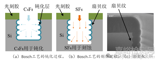 硅转接板(TSV)制备工艺全流程