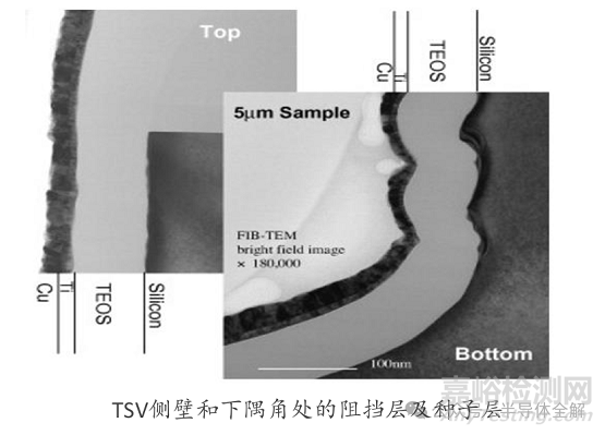 硅转接板(TSV)制备工艺全流程