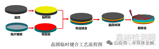 硅转接板(TSV)制备工艺全流程