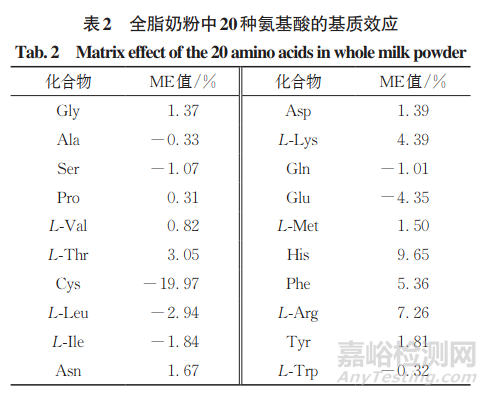 超高效液相色谱-串联质谱法测定功能食品中天然氨基酸的含量