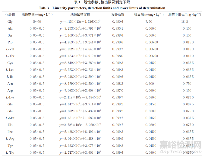 超高效液相色谱-串联质谱法测定功能食品中天然氨基酸的含量