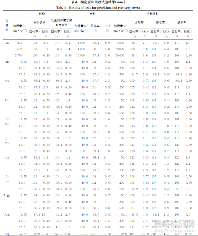 超高效液相色谱-串联质谱法测定功能食品中天然氨基酸的含量
