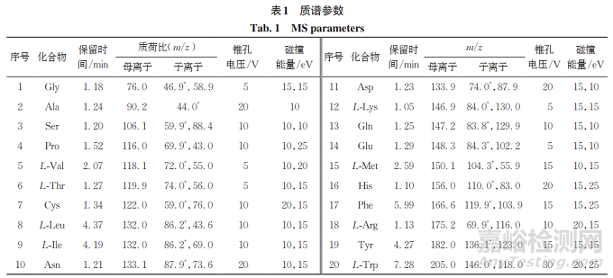 超高效液相色谱-串联质谱法测定功能食品中天然氨基酸的含量