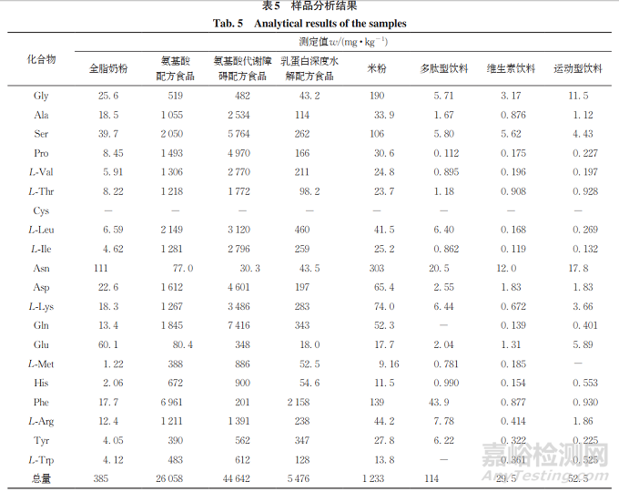 超高效液相色谱-串联质谱法测定功能食品中天然氨基酸的含量