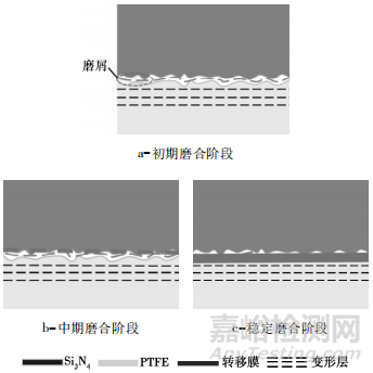 汽车滑块料滑动摩擦磨损试验影响因素研究