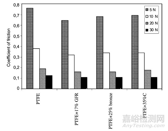 汽车滑块料滑动摩擦磨损试验影响因素研究