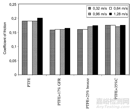 汽车滑块料滑动摩擦磨损试验影响因素研究