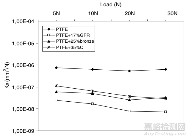 汽车滑块料滑动摩擦磨损试验影响因素研究