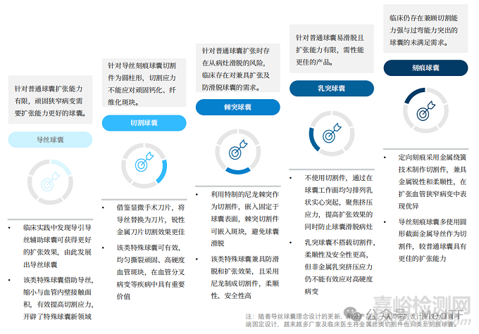 中国冠脉介入功能性球囊技术路径对比与临床选择