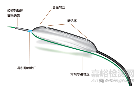 中国冠脉介入功能性球囊技术路径对比与临床选择