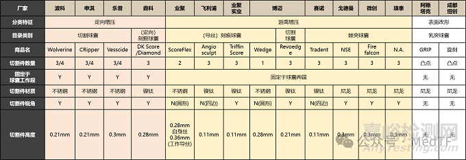 中国冠脉介入功能性球囊技术路径对比与临床选择