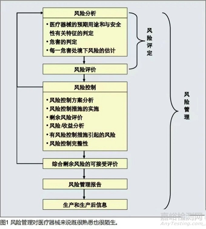 医疗器械风险管理与评价的关系