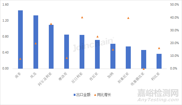 2025年上半年中国医疗器械出海非洲盘点