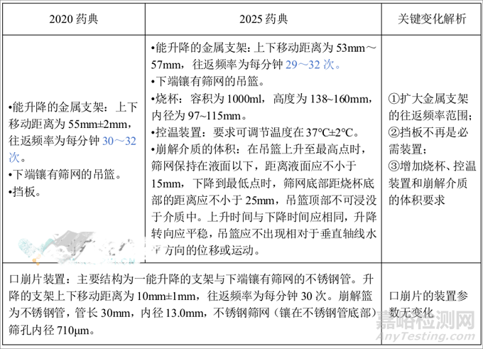 2025中国药典“崩解时限检查法”有哪些变化？