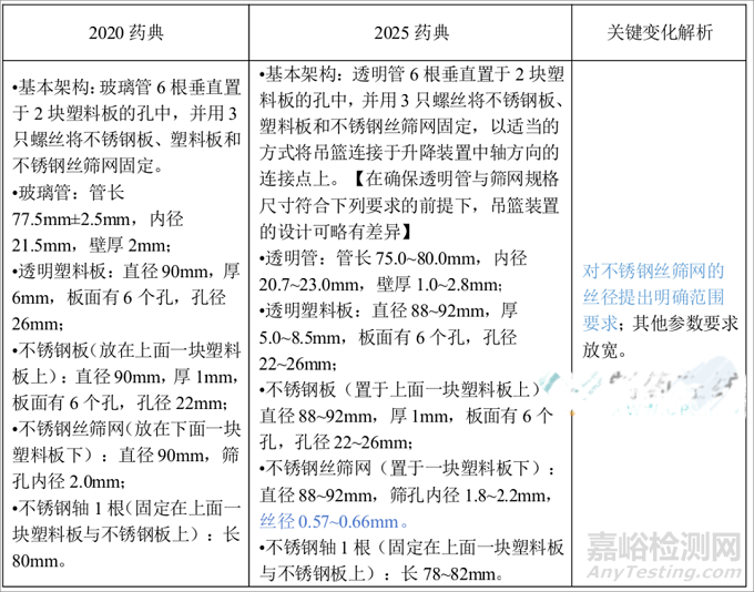 2025中国药典“崩解时限检查法”有哪些变化？