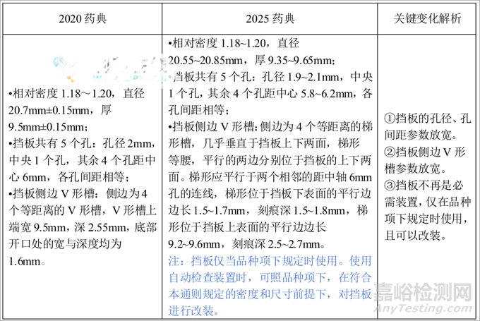 2025中国药典“崩解时限检查法”有哪些变化？