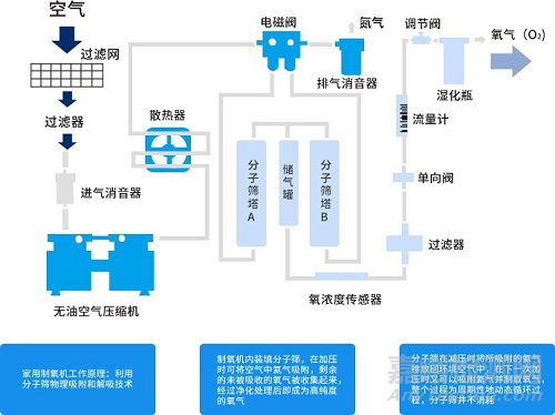 家用制氧机原理与技术解析