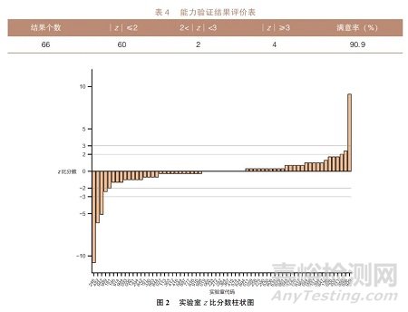 化妆品中防腐剂的测定能力验证结果与分析