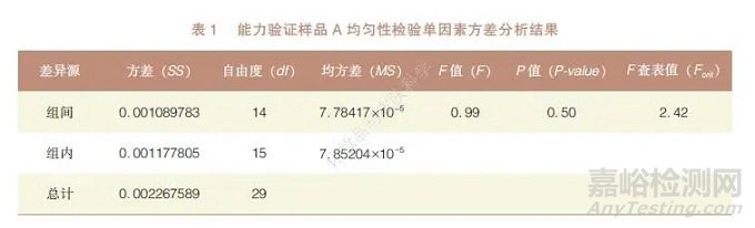 化妆品中防腐剂的测定能力验证结果与分析