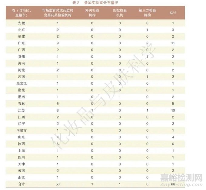 化妆品中防腐剂的测定能力验证结果与分析