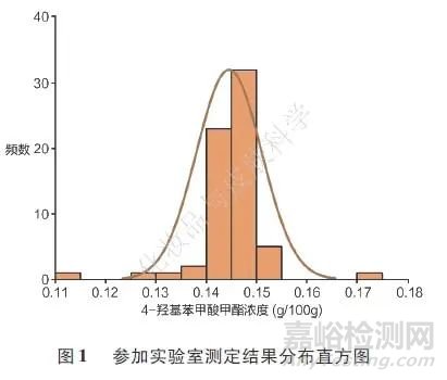 化妆品中防腐剂的测定能力验证结果与分析