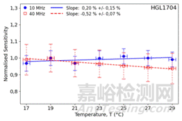 生物医学超声测量中水听器灵敏度的温度依赖性