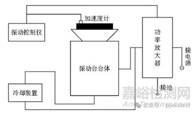 振动试验台开环报警是什么原因