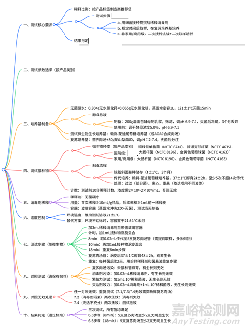 TGA发布2025《消毒剂测试指南》