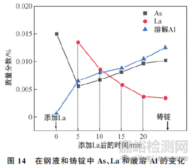 钢中典型残余元素危害及其控制技术的研究进展