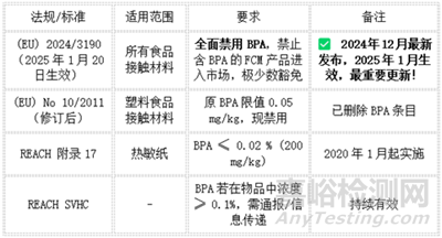 双酚A（BPA）全球管控法规全面解析与最新动态
