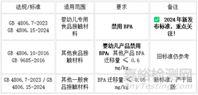 双酚A（BPA）全球管控法规全面解析与最新动态
