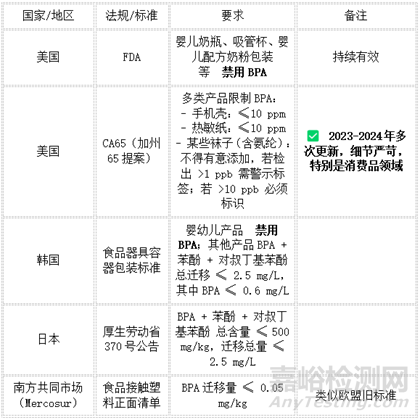 双酚A（BPA）全球管控法规全面解析与最新动态