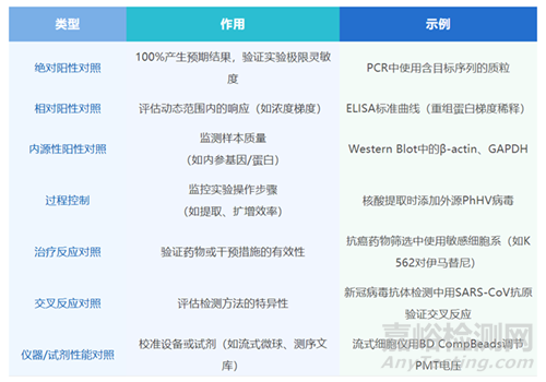 IVD实验阳性对照的类型、作用与设计策略
