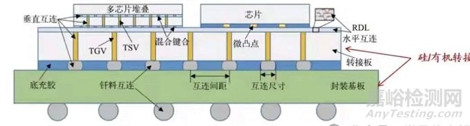 一文读懂硅通孔（TSV）与玻璃通孔（TGV）