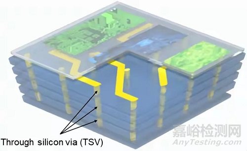一文读懂硅通孔（TSV）与玻璃通孔（TGV）